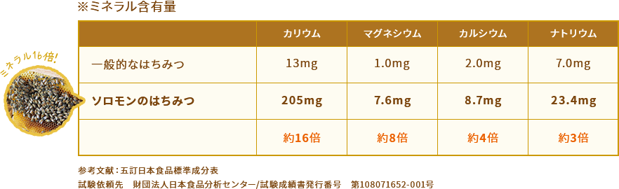 ミネラル含有量